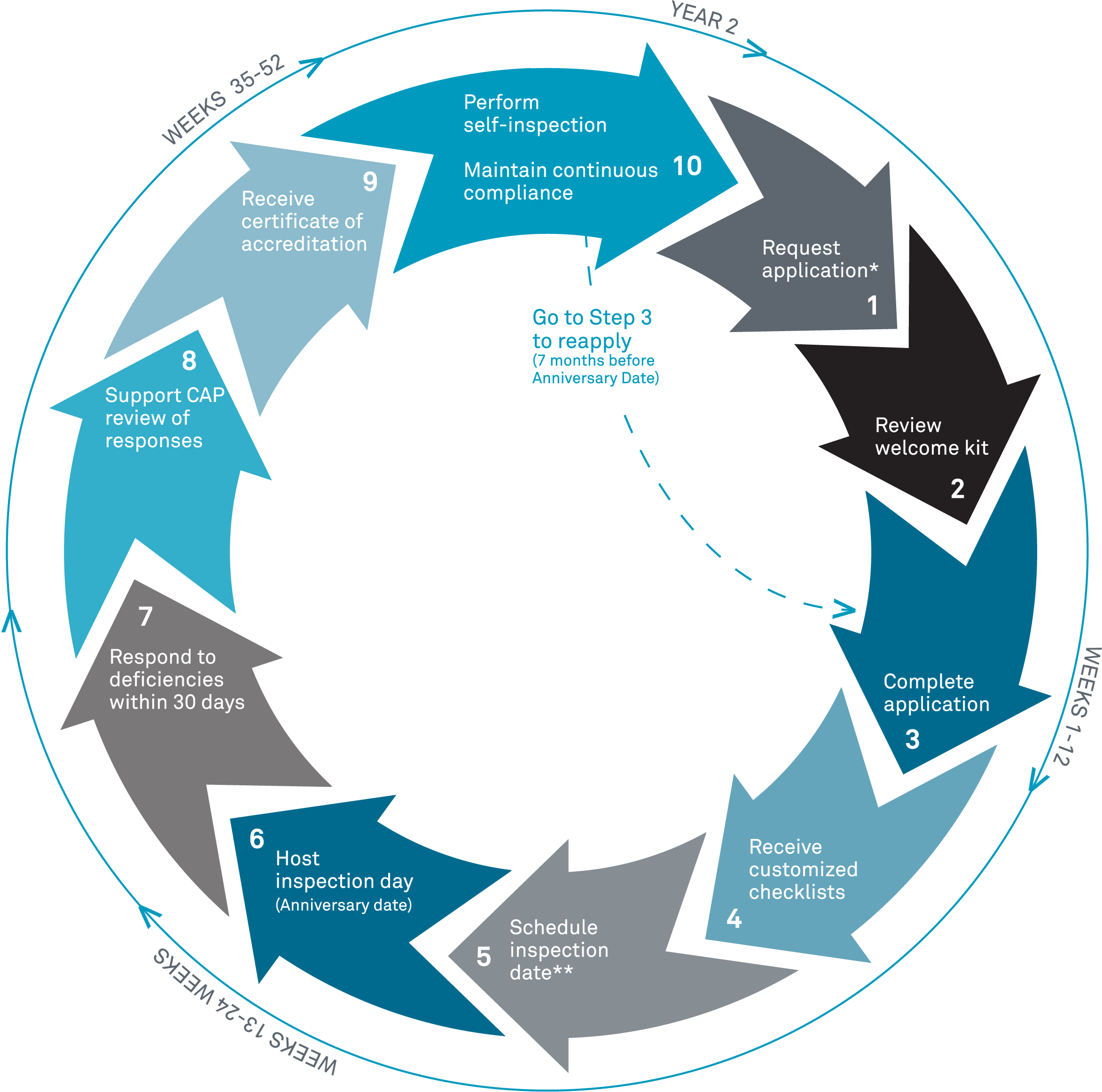 accreditation cycle